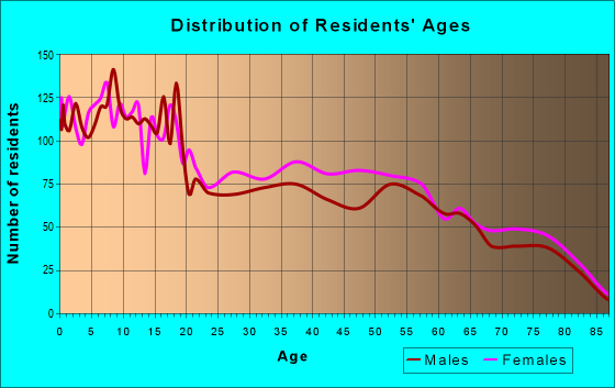 Age and Sex of Residents in zip code 78559