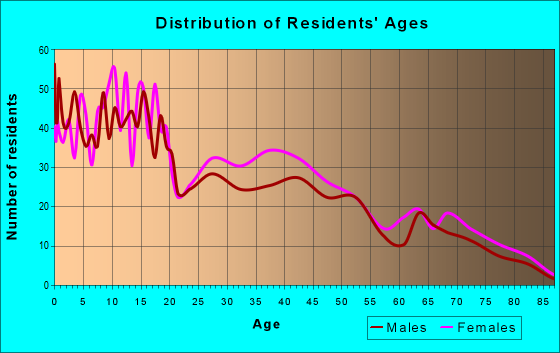 Age and Sex of Residents in zip code 78560