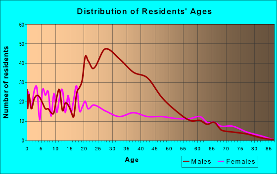Age and Sex of Residents in zip code 78562