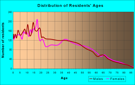 Age and Sex of Residents in zip code 78566
