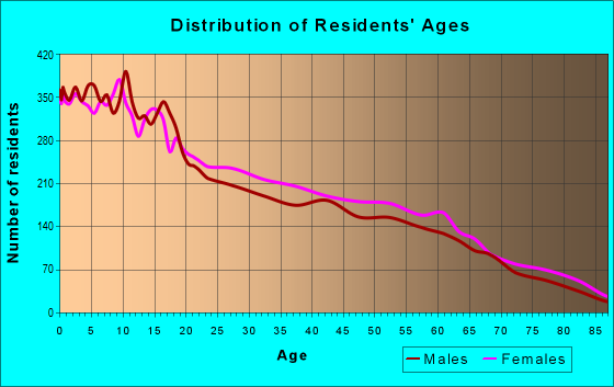 Age and Sex of Residents in zip code 78570
