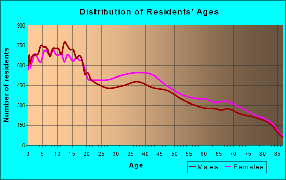 Age and Sex of Residents in zip code 78572