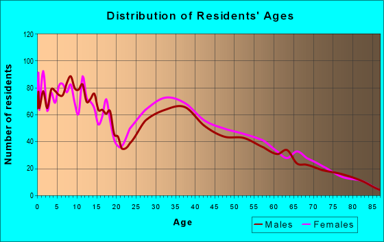 Age and Sex of Residents in zip code 78575