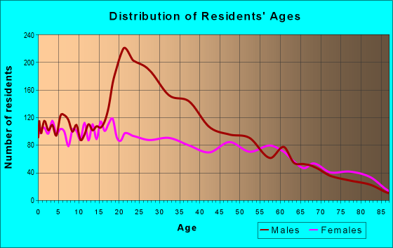 Age and Sex of Residents in zip code 78580