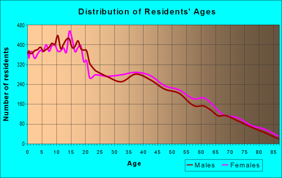 Age and Sex of Residents in zip code 78582