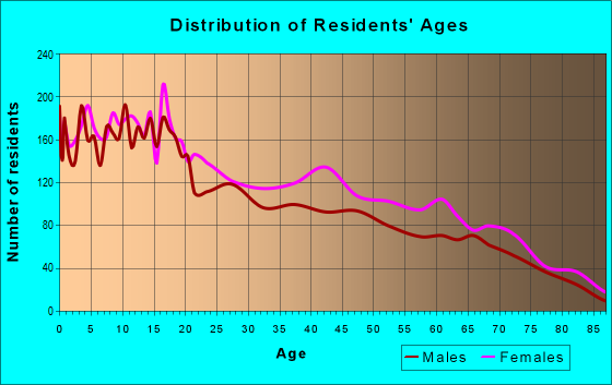 Age and Sex of Residents in zip code 78584