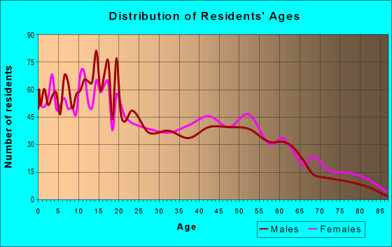 Age and Sex of Residents in zip code 78593