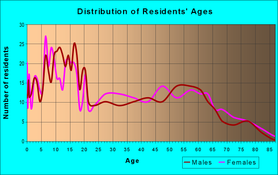 Age and Sex of Residents in zip code 78594