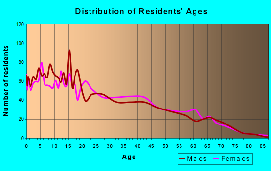 Age and Sex of Residents in zip code 78595