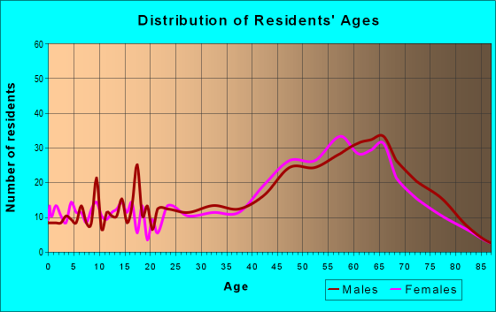 Age and Sex of Residents in zip code 78597