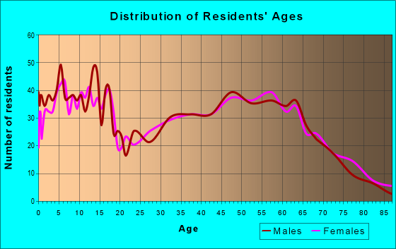 Age and Sex of Residents in zip code 78605
