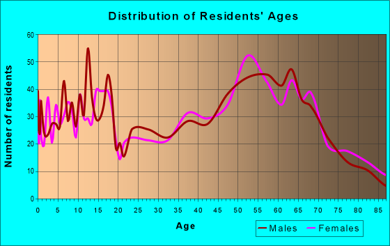 Age and Sex of Residents in zip code 78606