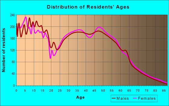 Age and Sex of Residents in zip code 78610