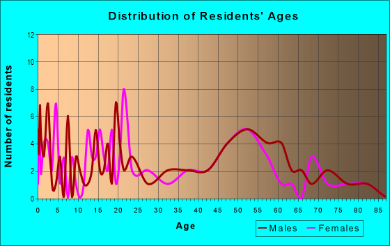 Age and Sex of Residents in zip code 78614