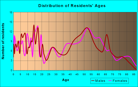 Age and Sex of Residents in zip code 78615