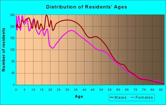 Age and Sex of Residents in zip code 78617