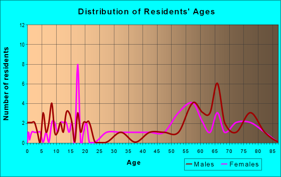 Age and Sex of Residents in zip code 78618