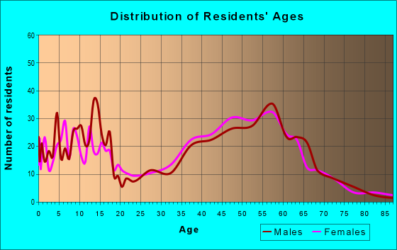 Age and Sex of Residents in zip code 78619