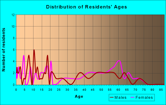 Age and Sex of Residents in zip code 78622