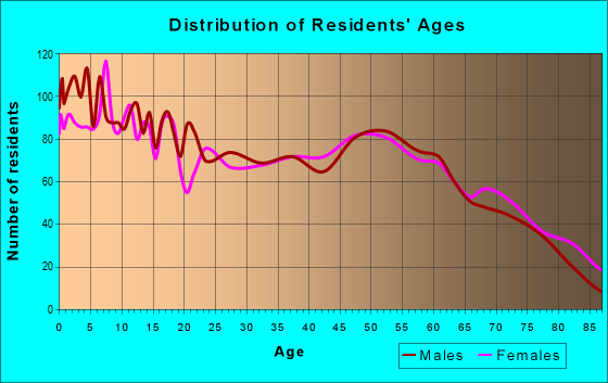 Age and Sex of Residents in zip code 78629