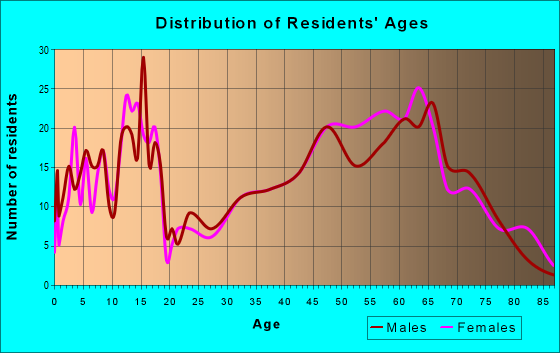 Age and Sex of Residents in zip code 78631