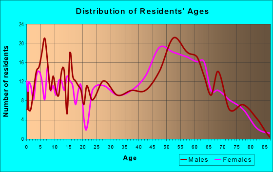 Age and Sex of Residents in zip code 78638