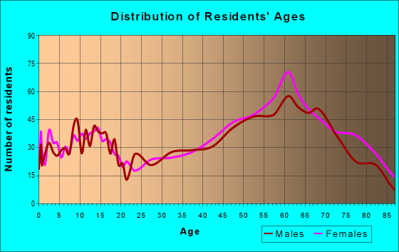 Age and Sex of Residents in zip code 78643