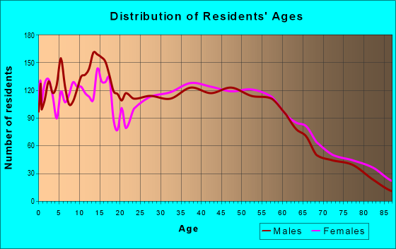 Age and Sex of Residents in zip code 78644