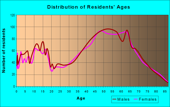 Age and Sex of Residents in zip code 78645