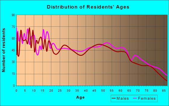 Age and Sex of Residents in zip code 78648