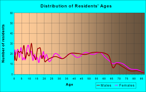 Age and Sex of Residents in zip code 78655