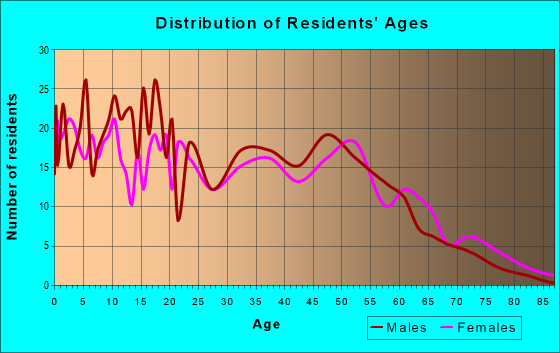 Age and Sex of Residents in zip code 78656