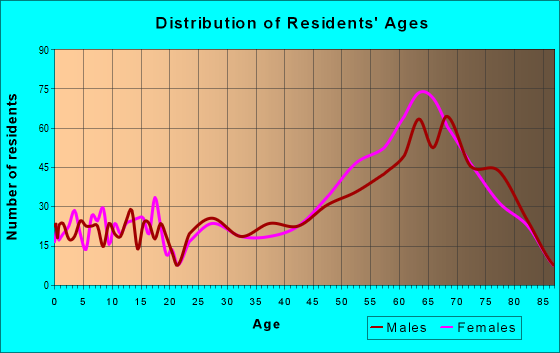 Age and Sex of Residents in zip code 78657