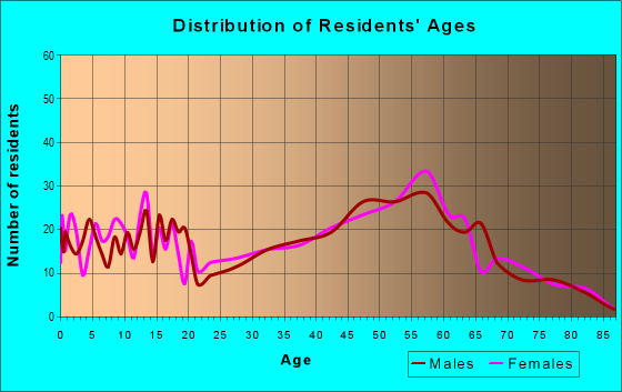 Age and Sex of Residents in zip code 78659