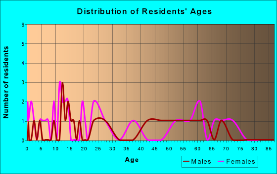 Age and Sex of Residents in zip code 78670