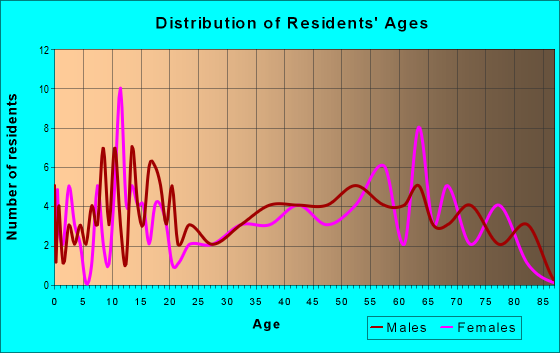 Age and Sex of Residents in zip code 78671