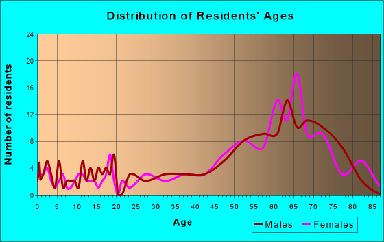 Age and Sex of Residents in zip code 78672