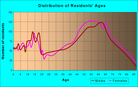 Age and Sex of Residents in zip code 78676