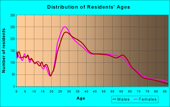 Age and Sex of Residents in zip code 78703