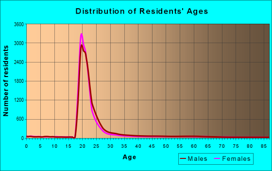 Age and Sex of Residents in zip code 78705