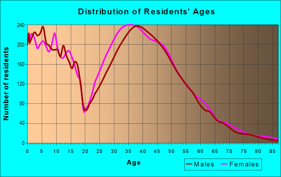 Age and Sex of Residents in zip code 78717
