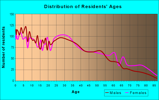 Age and Sex of Residents in zip code 78721