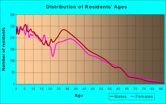 Age and Sex of Residents in zip code 78724