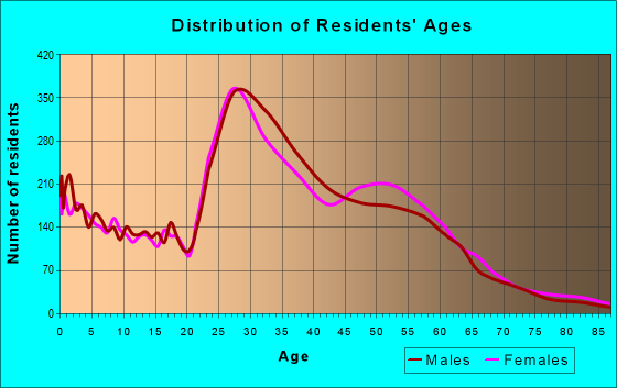Age and Sex of Residents in zip code 78727