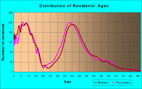 Age and Sex of Residents in zip code 78732