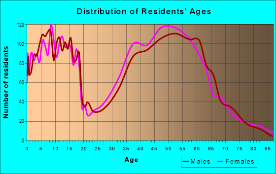 Age and Sex of Residents in zip code 78737