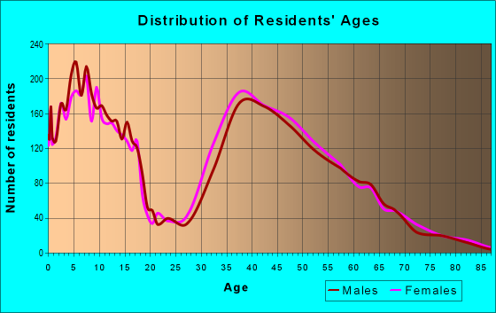 Age and Sex of Residents in zip code 78739