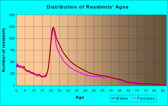 Age and Sex of Residents in zip code 78741