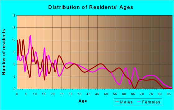 Age and Sex of Residents in zip code 78742