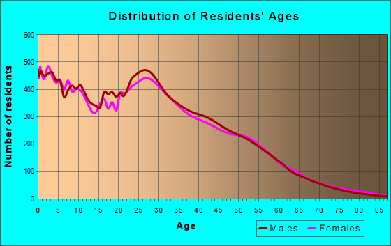 Age and Sex of Residents in zip code 78744